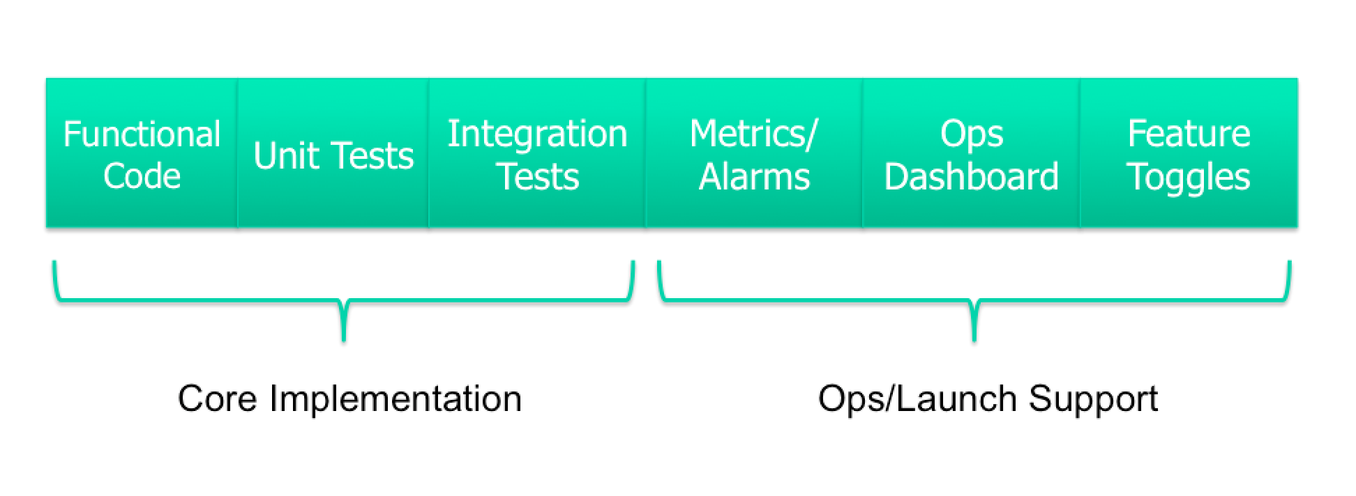 Anatomy of a Feature