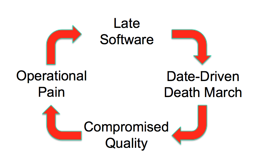 Vicious Cycle (basic)