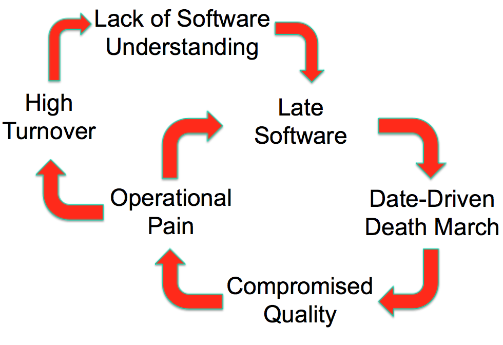 Vicious Cycle (prolonged)